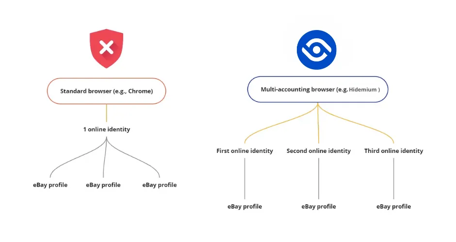 Hidemium: The Leading Antidetect Browser Tool for Managing Multiple eBay Accounts